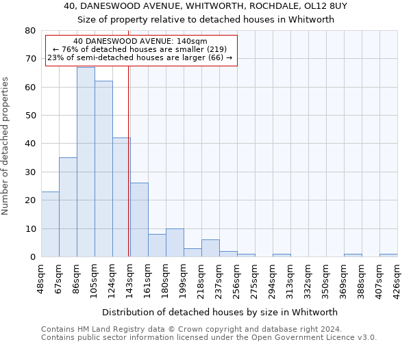 40, DANESWOOD AVENUE, WHITWORTH, ROCHDALE, OL12 8UY: Size of property relative to detached houses in Whitworth