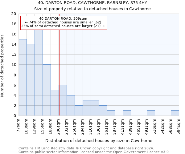 40, DARTON ROAD, CAWTHORNE, BARNSLEY, S75 4HY: Size of property relative to detached houses in Cawthorne