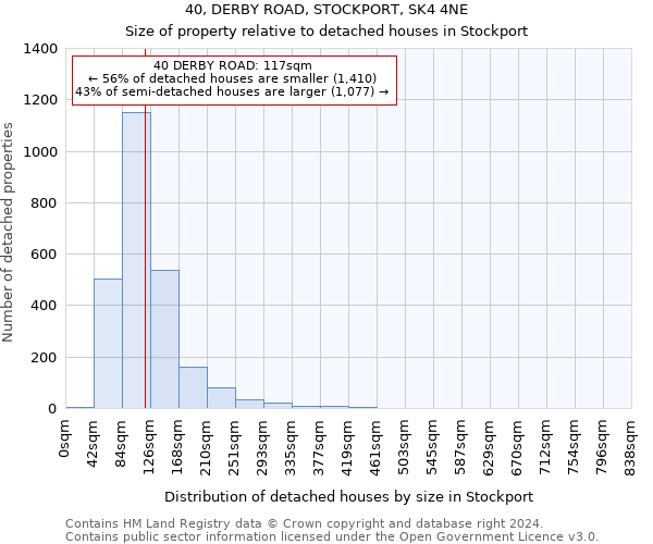 40, DERBY ROAD, STOCKPORT, SK4 4NE: Size of property relative to detached houses in Stockport