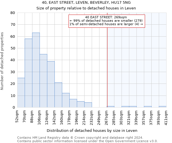 40, EAST STREET, LEVEN, BEVERLEY, HU17 5NG: Size of property relative to detached houses in Leven