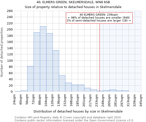 40, ELMERS GREEN, SKELMERSDALE, WN8 6SB: Size of property relative to detached houses in Skelmersdale