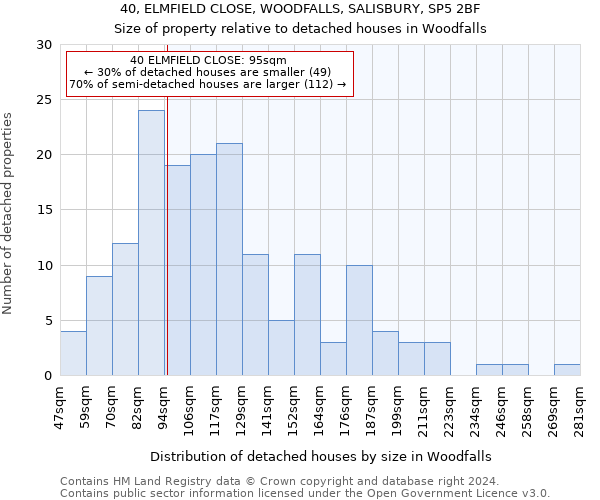 40, ELMFIELD CLOSE, WOODFALLS, SALISBURY, SP5 2BF: Size of property relative to detached houses in Woodfalls