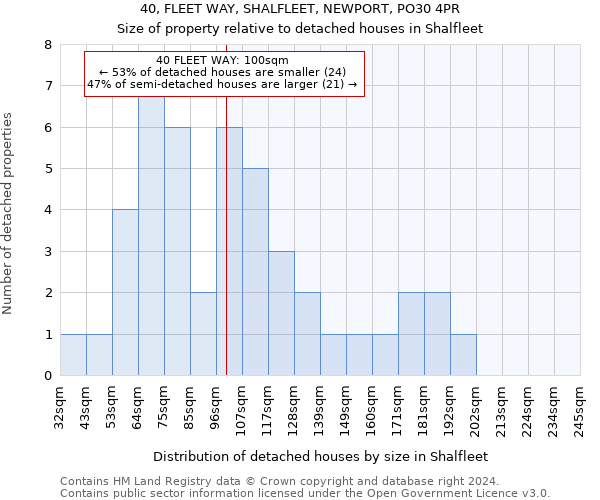 40, FLEET WAY, SHALFLEET, NEWPORT, PO30 4PR: Size of property relative to detached houses in Shalfleet