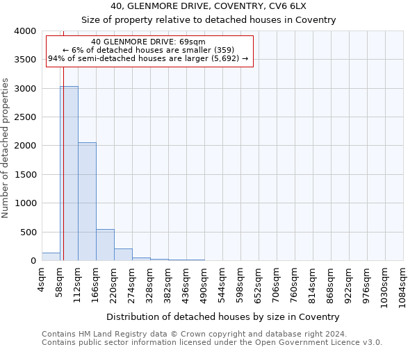 40, GLENMORE DRIVE, COVENTRY, CV6 6LX: Size of property relative to detached houses in Coventry