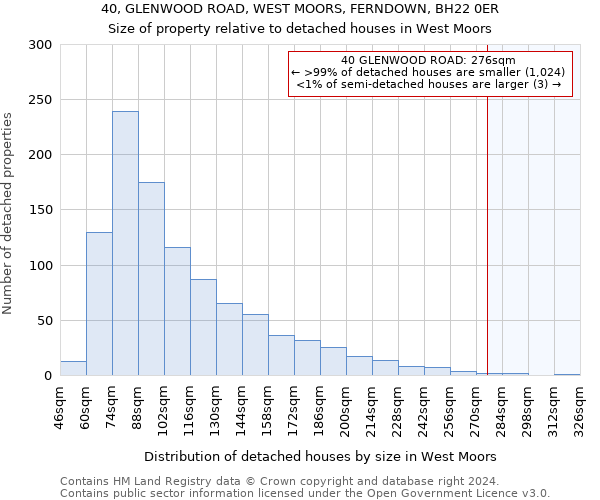 40, GLENWOOD ROAD, WEST MOORS, FERNDOWN, BH22 0ER: Size of property relative to detached houses in West Moors