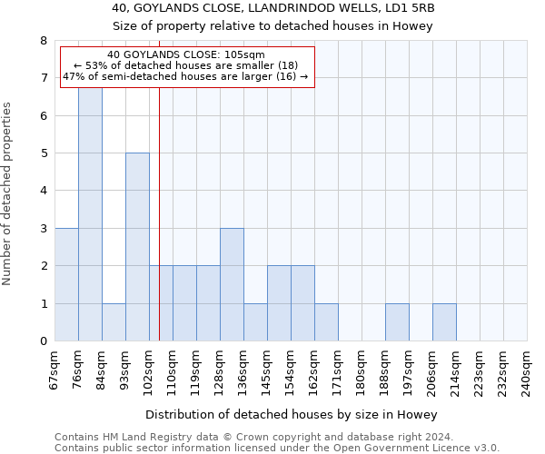 40, GOYLANDS CLOSE, LLANDRINDOD WELLS, LD1 5RB: Size of property relative to detached houses in Howey