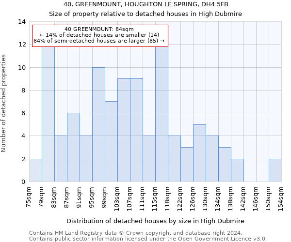 40, GREENMOUNT, HOUGHTON LE SPRING, DH4 5FB: Size of property relative to detached houses in High Dubmire