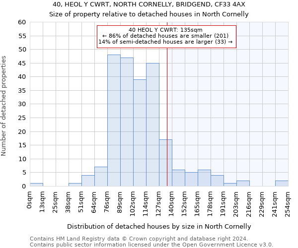 40, HEOL Y CWRT, NORTH CORNELLY, BRIDGEND, CF33 4AX: Size of property relative to detached houses in North Cornelly