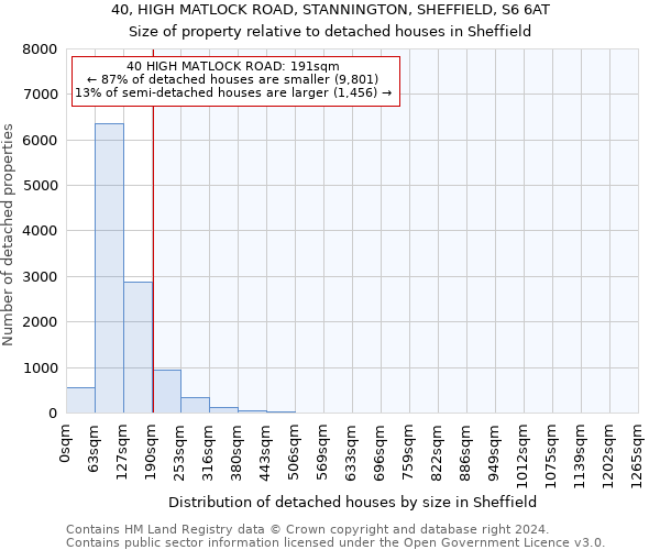 40, HIGH MATLOCK ROAD, STANNINGTON, SHEFFIELD, S6 6AT: Size of property relative to detached houses in Sheffield