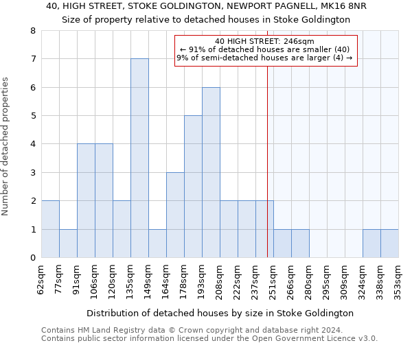 40, HIGH STREET, STOKE GOLDINGTON, NEWPORT PAGNELL, MK16 8NR: Size of property relative to detached houses in Stoke Goldington