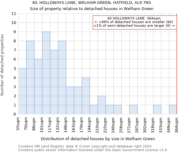 40, HOLLOWAYS LANE, WELHAM GREEN, HATFIELD, AL9 7NS: Size of property relative to detached houses in Welham Green