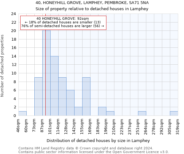 40, HONEYHILL GROVE, LAMPHEY, PEMBROKE, SA71 5NA: Size of property relative to detached houses in Lamphey