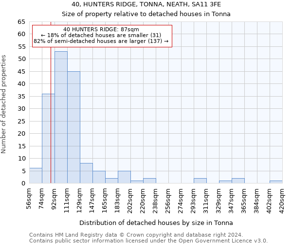 40, HUNTERS RIDGE, TONNA, NEATH, SA11 3FE: Size of property relative to detached houses in Tonna