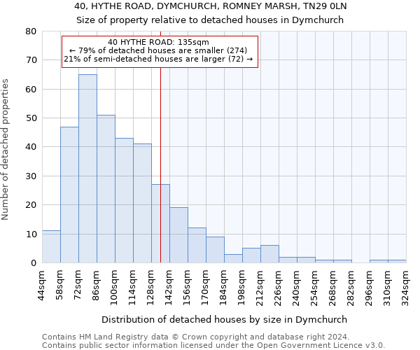 40, HYTHE ROAD, DYMCHURCH, ROMNEY MARSH, TN29 0LN: Size of property relative to detached houses in Dymchurch