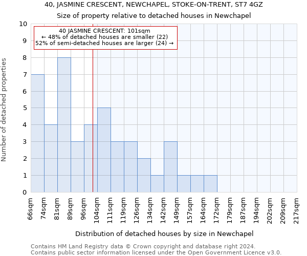 40, JASMINE CRESCENT, NEWCHAPEL, STOKE-ON-TRENT, ST7 4GZ: Size of property relative to detached houses in Newchapel