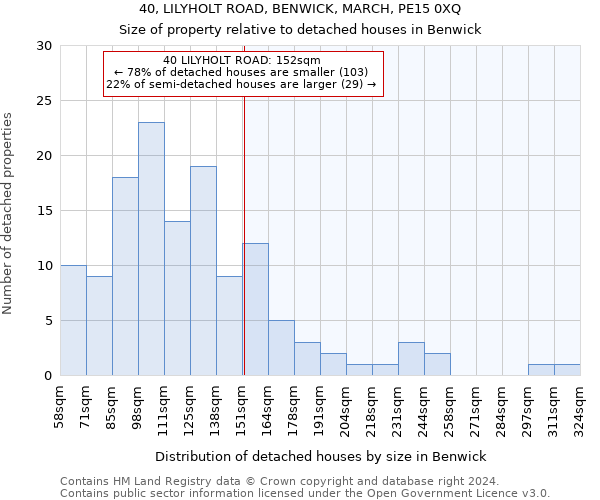 40, LILYHOLT ROAD, BENWICK, MARCH, PE15 0XQ: Size of property relative to detached houses in Benwick