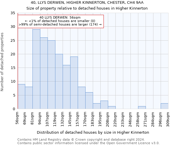 40, LLYS DERWEN, HIGHER KINNERTON, CHESTER, CH4 9AA: Size of property relative to detached houses in Higher Kinnerton