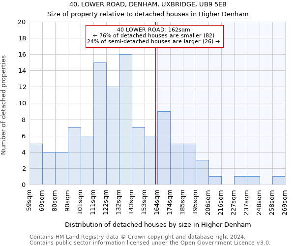 40, LOWER ROAD, DENHAM, UXBRIDGE, UB9 5EB: Size of property relative to detached houses in Higher Denham