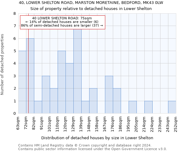 40, LOWER SHELTON ROAD, MARSTON MORETAINE, BEDFORD, MK43 0LW: Size of property relative to detached houses in Lower Shelton