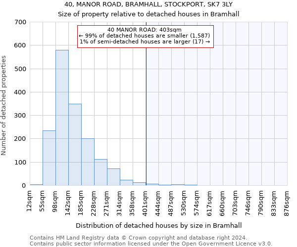 40, MANOR ROAD, BRAMHALL, STOCKPORT, SK7 3LY: Size of property relative to detached houses in Bramhall