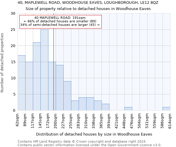 40, MAPLEWELL ROAD, WOODHOUSE EAVES, LOUGHBOROUGH, LE12 8QZ: Size of property relative to detached houses in Woodhouse Eaves