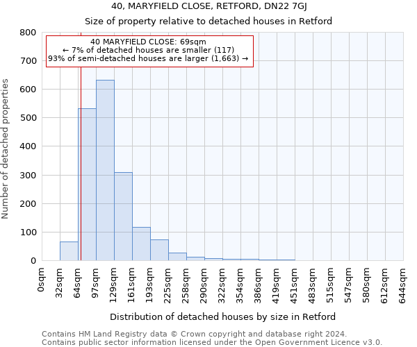 40, MARYFIELD CLOSE, RETFORD, DN22 7GJ: Size of property relative to detached houses in Retford