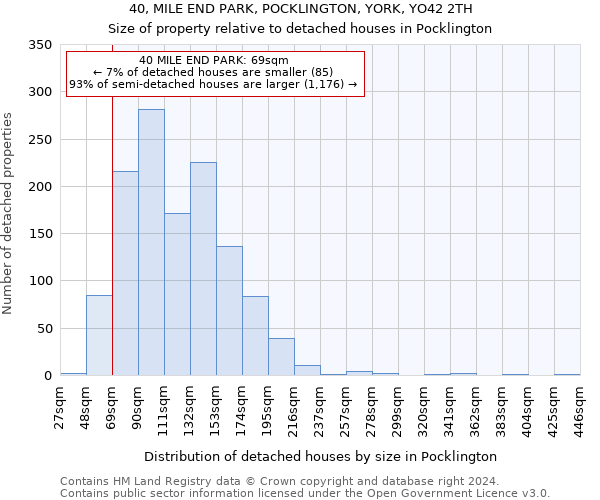 40, MILE END PARK, POCKLINGTON, YORK, YO42 2TH: Size of property relative to detached houses in Pocklington