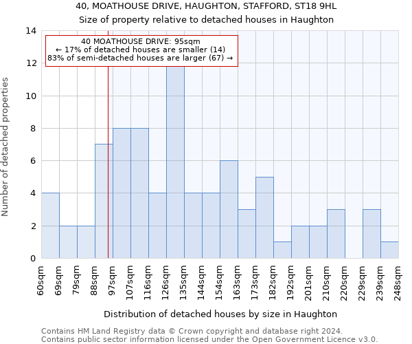 40, MOATHOUSE DRIVE, HAUGHTON, STAFFORD, ST18 9HL: Size of property relative to detached houses in Haughton