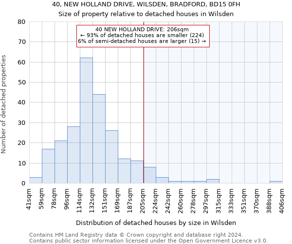 40, NEW HOLLAND DRIVE, WILSDEN, BRADFORD, BD15 0FH: Size of property relative to detached houses in Wilsden