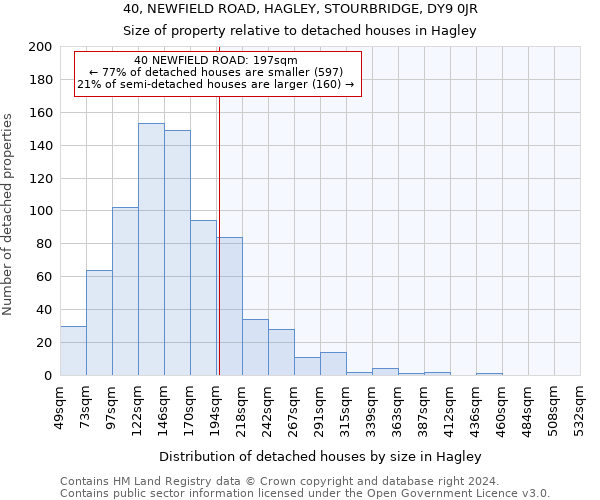 40, NEWFIELD ROAD, HAGLEY, STOURBRIDGE, DY9 0JR: Size of property relative to detached houses in Hagley