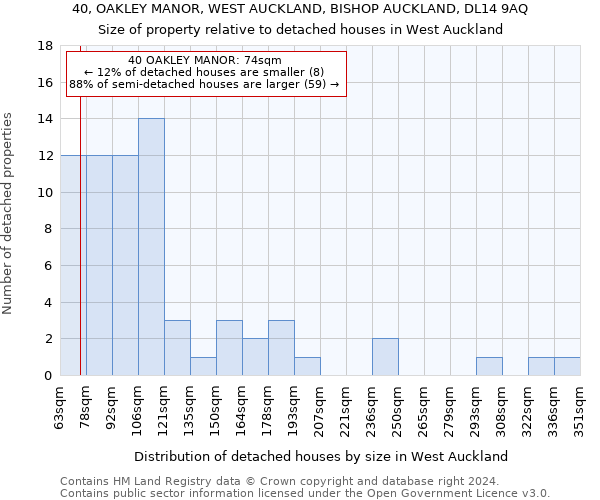 40, OAKLEY MANOR, WEST AUCKLAND, BISHOP AUCKLAND, DL14 9AQ: Size of property relative to detached houses in West Auckland