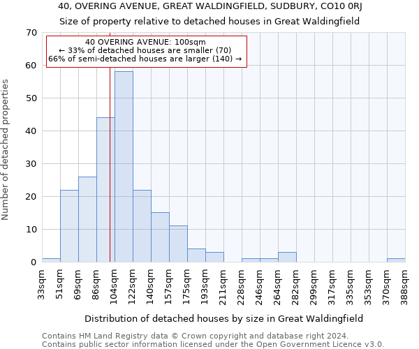 40, OVERING AVENUE, GREAT WALDINGFIELD, SUDBURY, CO10 0RJ: Size of property relative to detached houses in Great Waldingfield