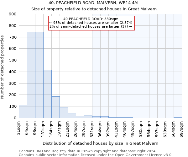 40, PEACHFIELD ROAD, MALVERN, WR14 4AL: Size of property relative to detached houses in Great Malvern