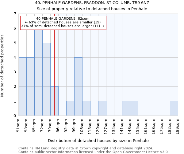 40, PENHALE GARDENS, FRADDON, ST COLUMB, TR9 6NZ: Size of property relative to detached houses in Penhale