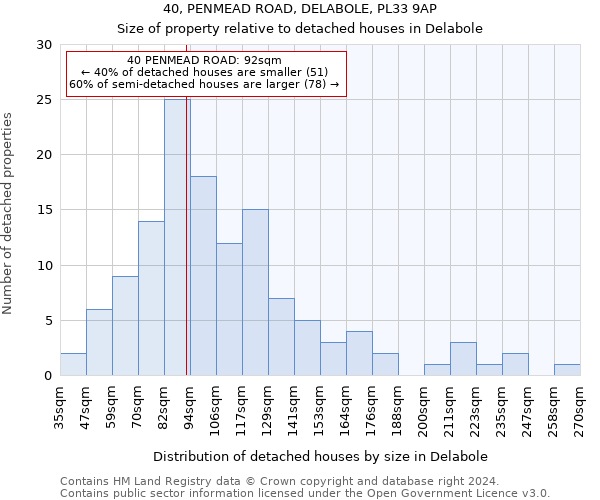 40, PENMEAD ROAD, DELABOLE, PL33 9AP: Size of property relative to detached houses in Delabole