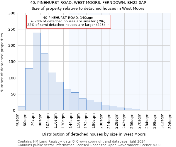 40, PINEHURST ROAD, WEST MOORS, FERNDOWN, BH22 0AP: Size of property relative to detached houses in West Moors