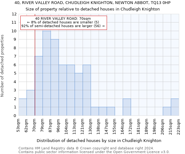 40, RIVER VALLEY ROAD, CHUDLEIGH KNIGHTON, NEWTON ABBOT, TQ13 0HP: Size of property relative to detached houses in Chudleigh Knighton