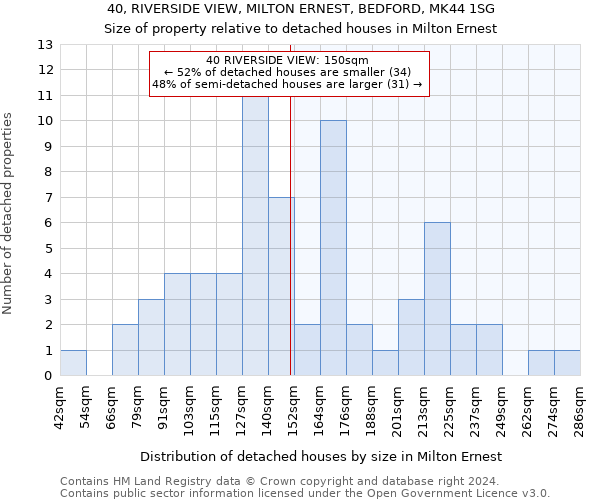 40, RIVERSIDE VIEW, MILTON ERNEST, BEDFORD, MK44 1SG: Size of property relative to detached houses in Milton Ernest