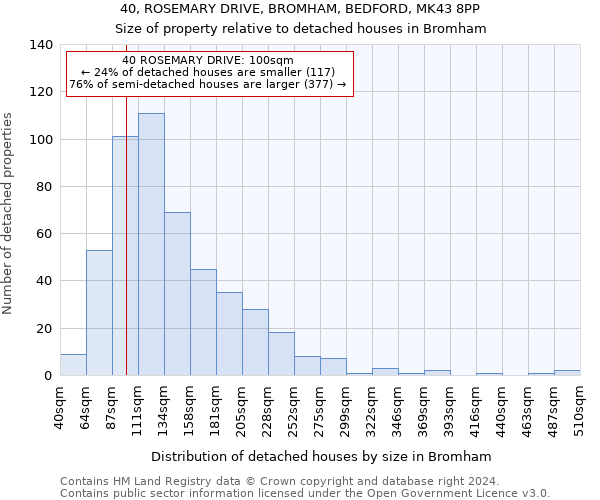 40, ROSEMARY DRIVE, BROMHAM, BEDFORD, MK43 8PP: Size of property relative to detached houses in Bromham