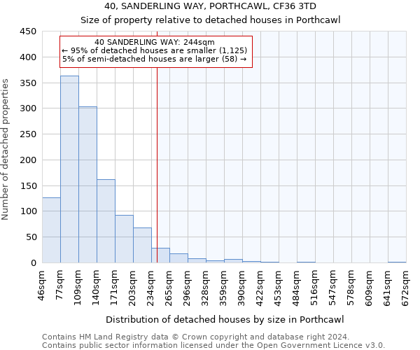 40, SANDERLING WAY, PORTHCAWL, CF36 3TD: Size of property relative to detached houses in Porthcawl