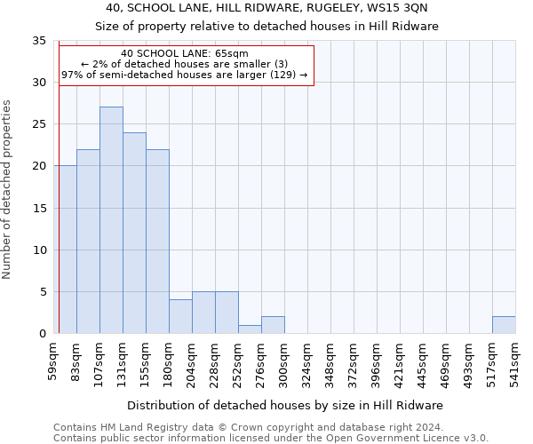 40, SCHOOL LANE, HILL RIDWARE, RUGELEY, WS15 3QN: Size of property relative to detached houses in Hill Ridware