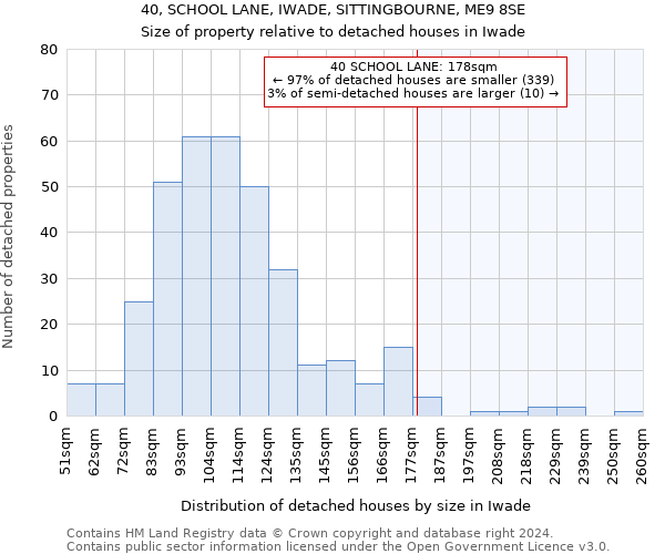 40, SCHOOL LANE, IWADE, SITTINGBOURNE, ME9 8SE: Size of property relative to detached houses in Iwade