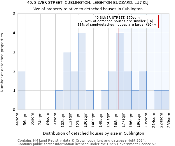 40, SILVER STREET, CUBLINGTON, LEIGHTON BUZZARD, LU7 0LJ: Size of property relative to detached houses in Cublington