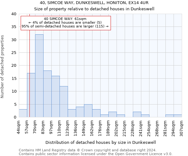 40, SIMCOE WAY, DUNKESWELL, HONITON, EX14 4UR: Size of property relative to detached houses in Dunkeswell