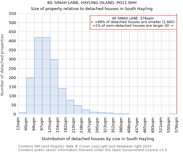 40, SINAH LANE, HAYLING ISLAND, PO11 0HH: Size of property relative to detached houses in South Hayling