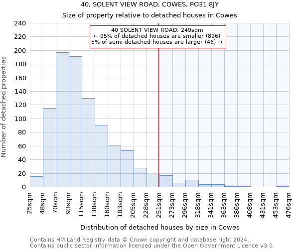 40, SOLENT VIEW ROAD, COWES, PO31 8JY: Size of property relative to detached houses in Cowes