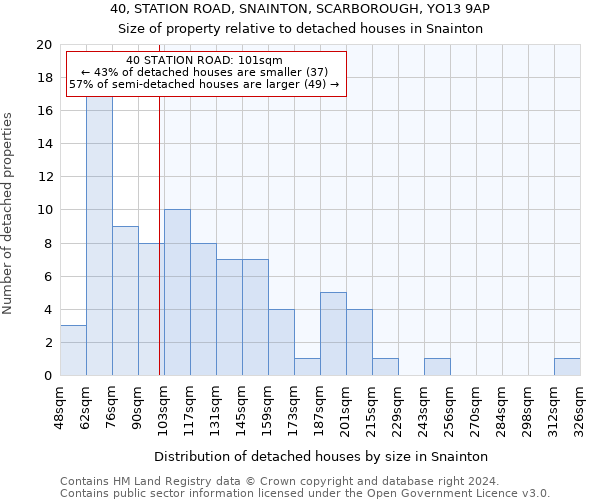 40, STATION ROAD, SNAINTON, SCARBOROUGH, YO13 9AP: Size of property relative to detached houses in Snainton