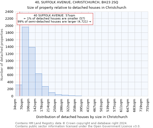 40, SUFFOLK AVENUE, CHRISTCHURCH, BH23 2SQ: Size of property relative to detached houses in Christchurch