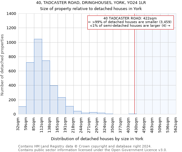 40, TADCASTER ROAD, DRINGHOUSES, YORK, YO24 1LR: Size of property relative to detached houses in York