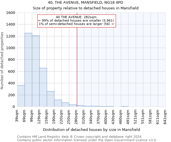 40, THE AVENUE, MANSFIELD, NG18 4PD: Size of property relative to detached houses in Mansfield